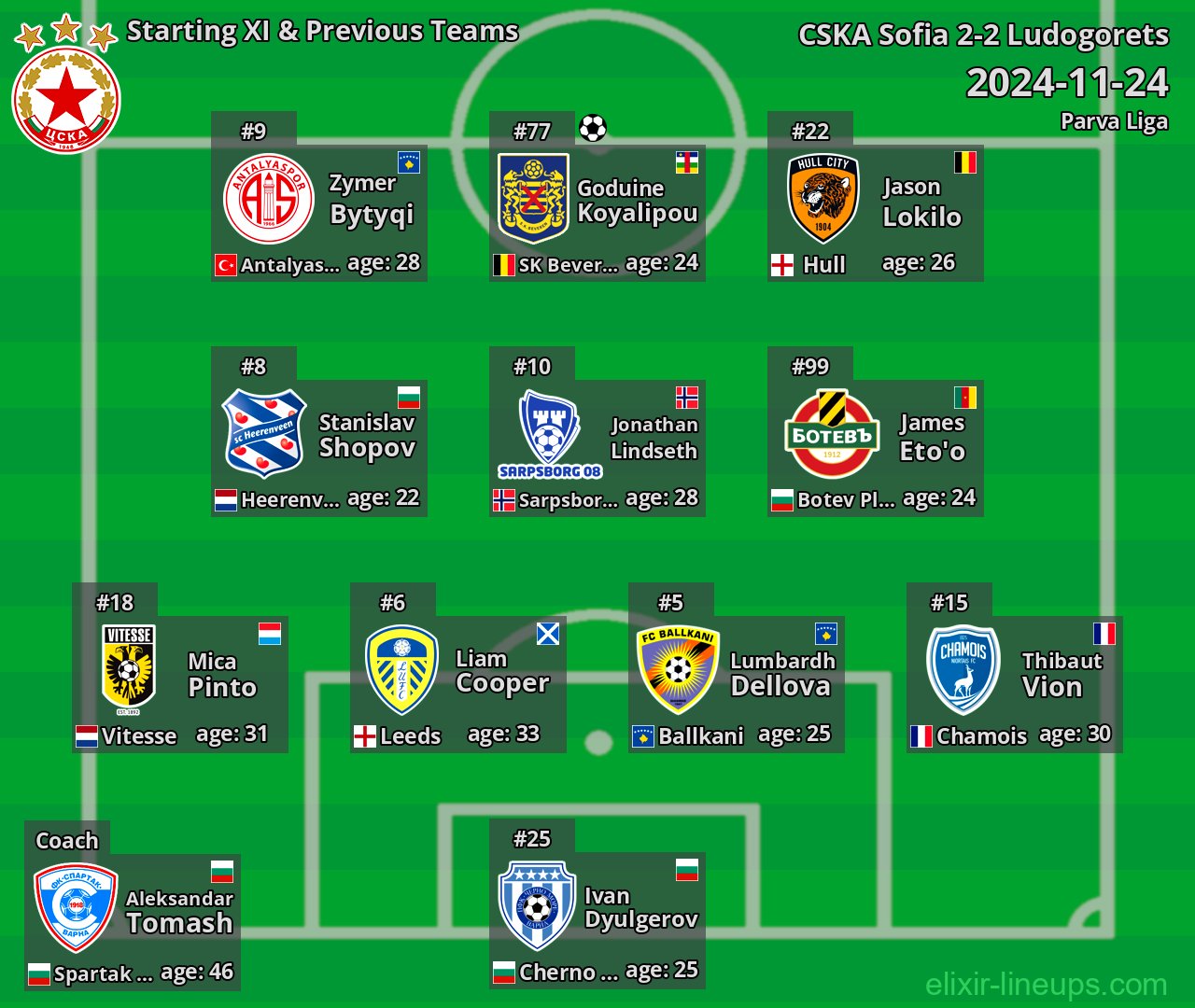 CSKA Sofia Starting XI & Previous Teams 2024-11-24