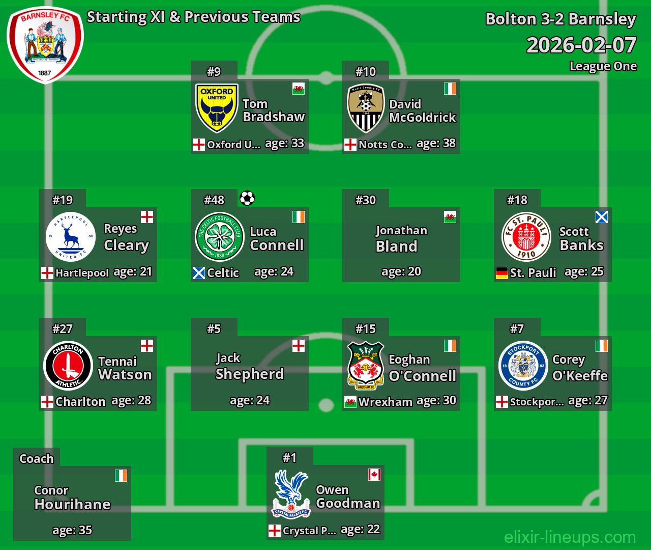 Barnsley Starting XI & Previous Teams 2026-02-07