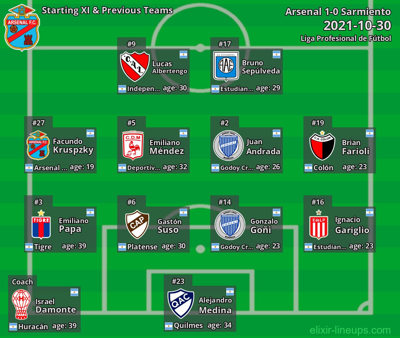 Arsenal Starting XI & Previous Teams 2021-10-30