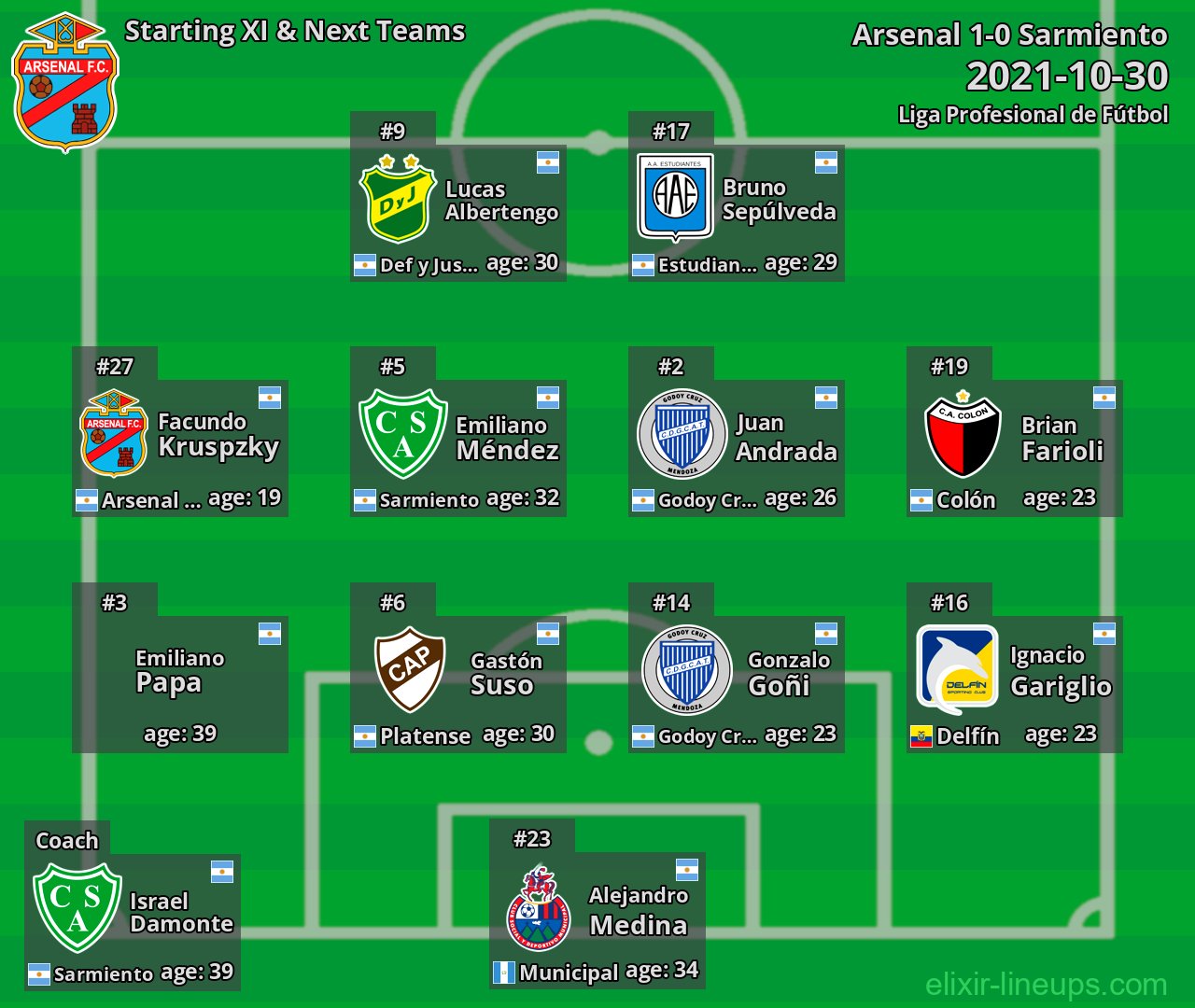 Arsenal Starting XI & Next Teams 2021-10-30