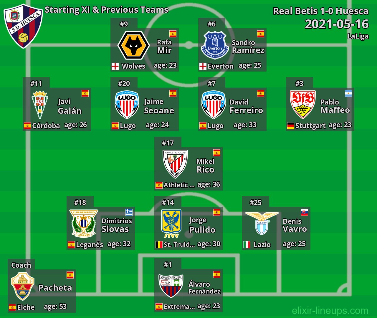 Huesca Starting XI & Previous Teams 2021-05-16