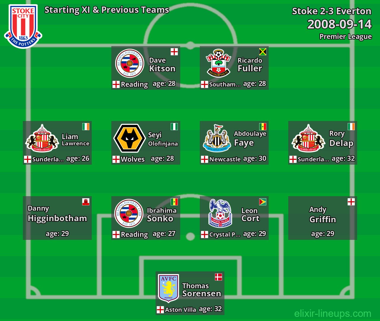 Stoke Starting XI & Previous Teams 2008-09-14