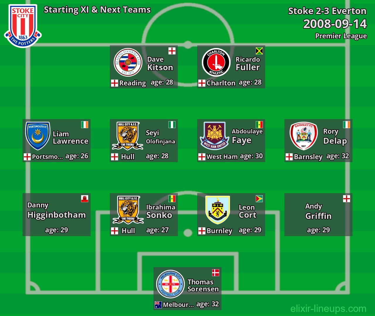 Stoke Starting XI & Next Teams 2008-09-14