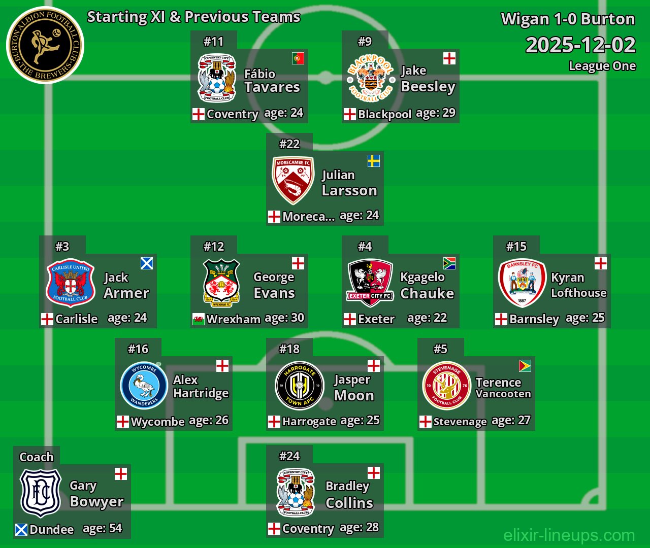 Burton Starting XI & Previous Teams 2025-12-02