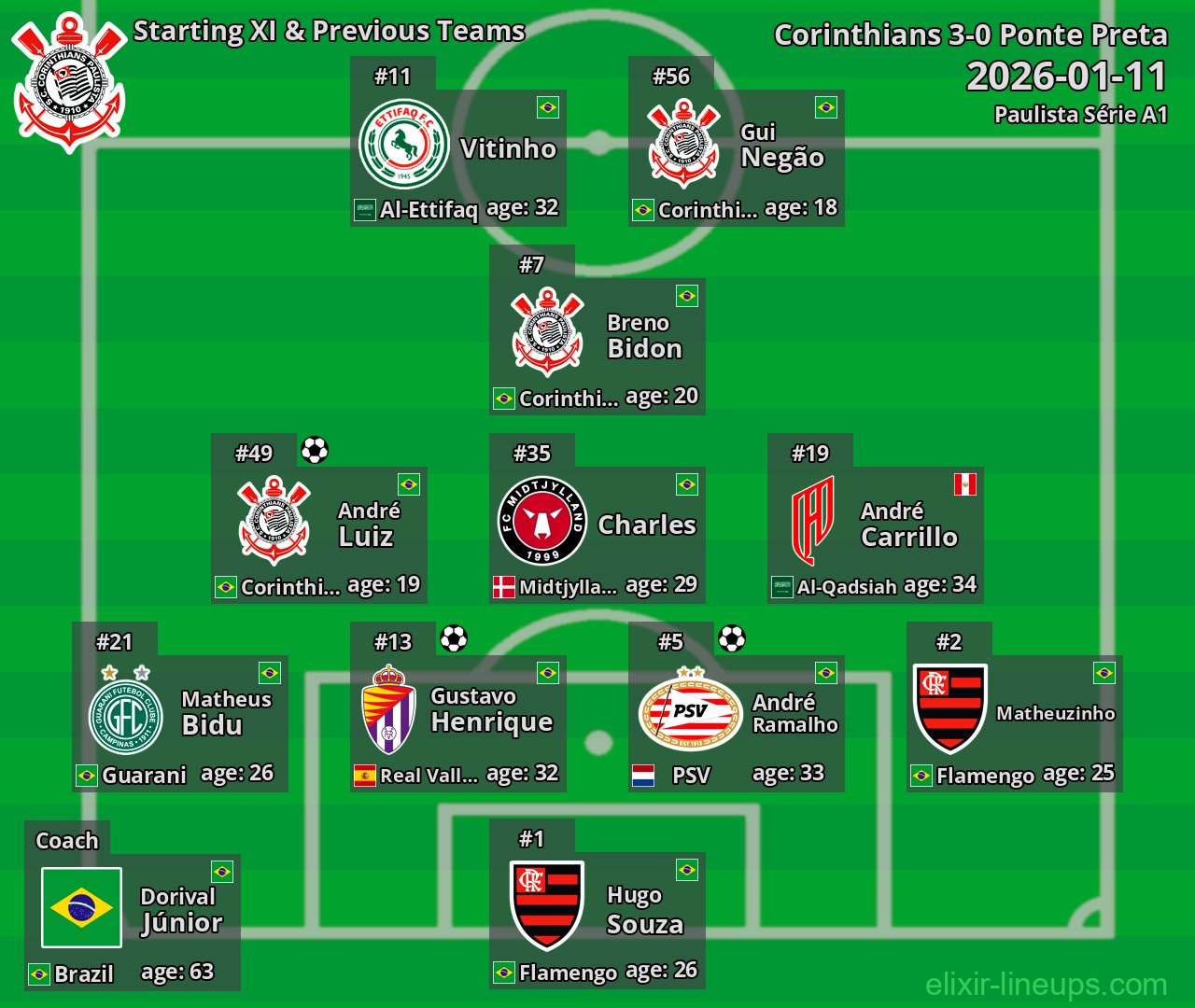 Corinthians Starting XI & Previous Teams 2026-01-11