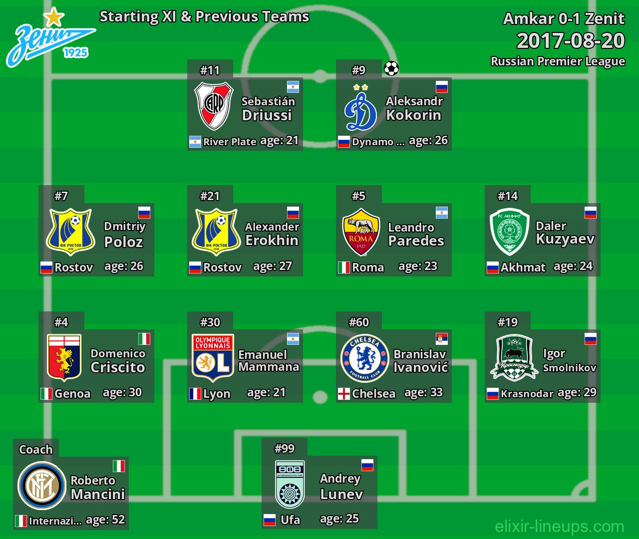 Zenit Starting XI & Previous Teams 2017-08-20