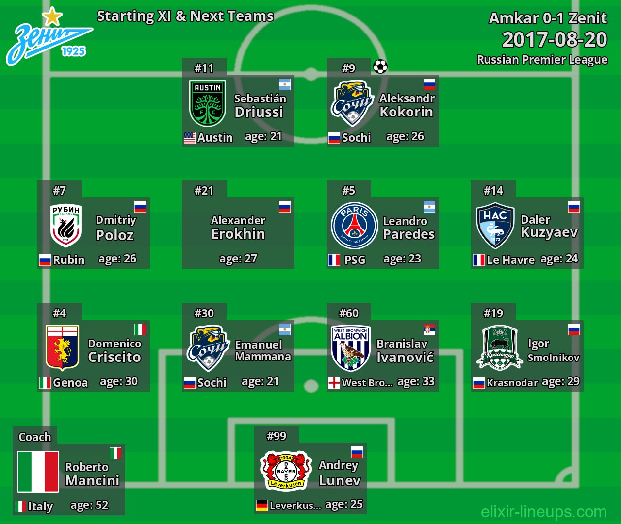Zenit Starting XI & Next Teams 2017-08-20