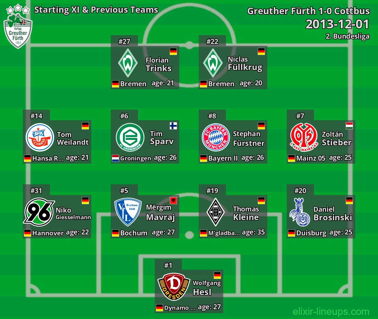 Greuther Fürth Starting XI & Previous Teams 2013-12-01