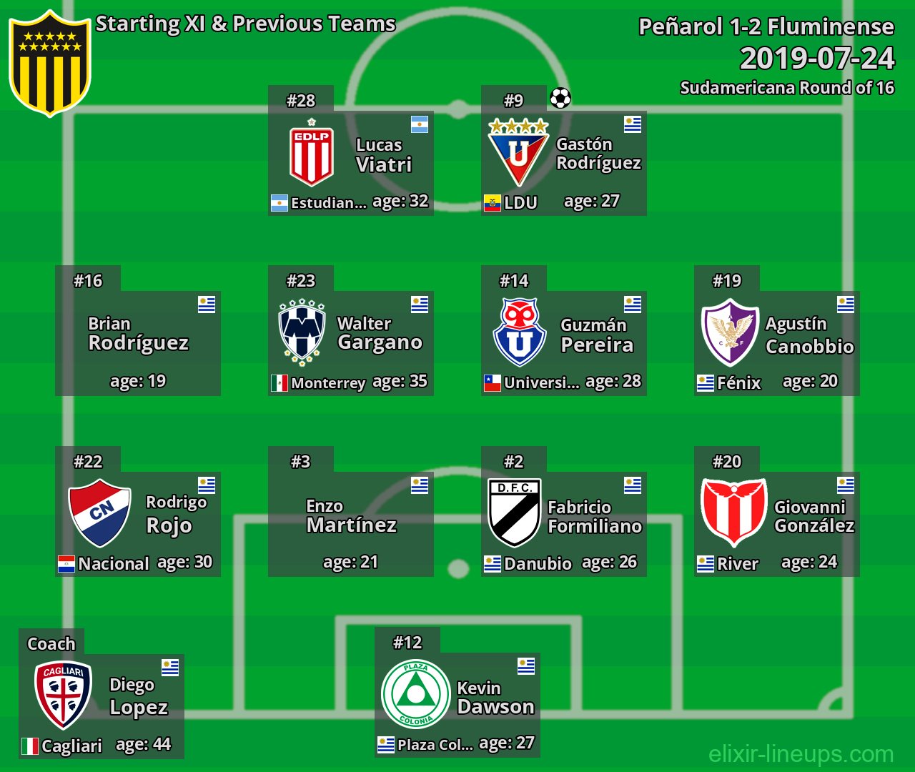 Peñarol Starting XI & Previous Teams 2019-07-24