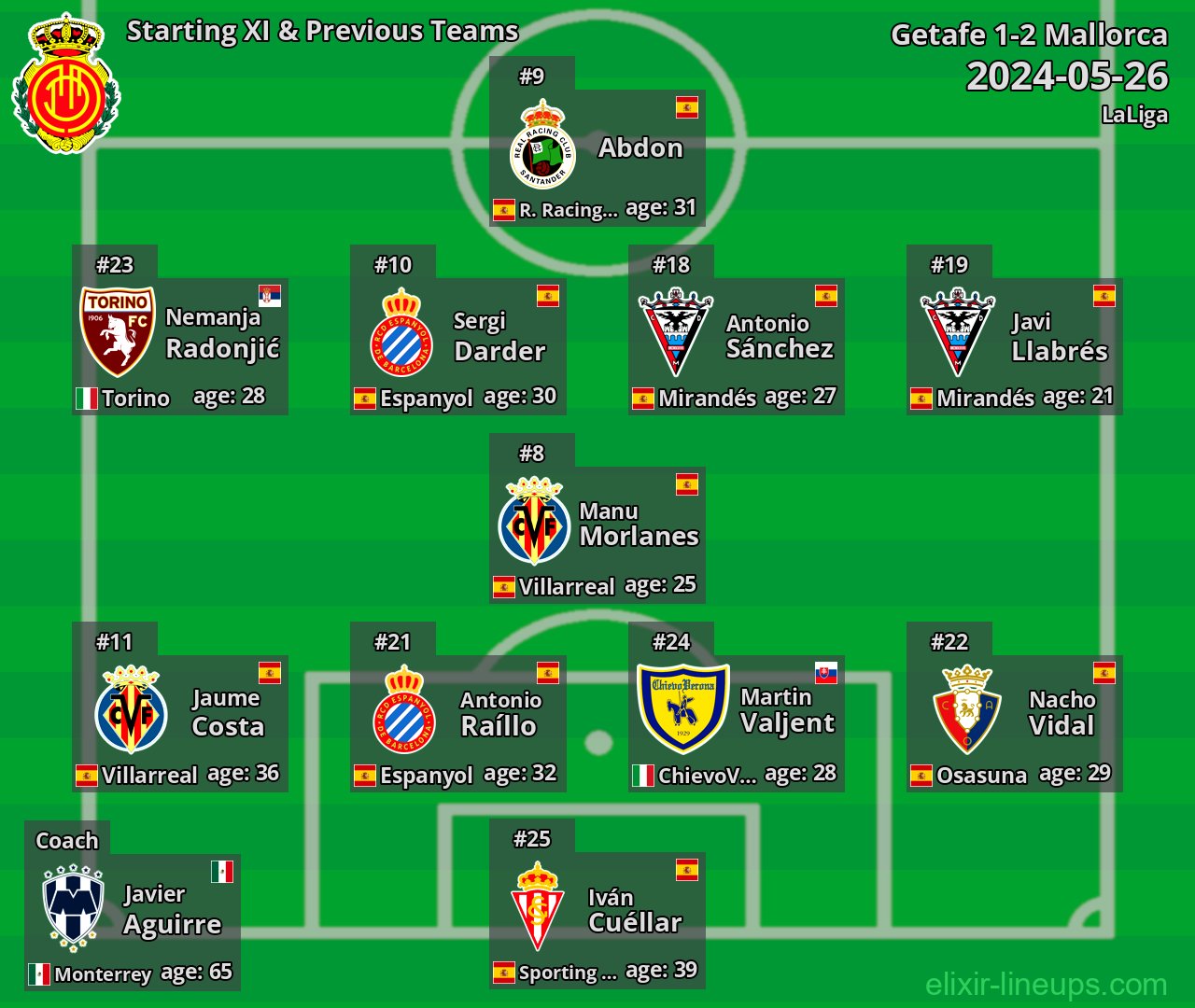 Mallorca Starting XI & Previous Teams 2024-05-26