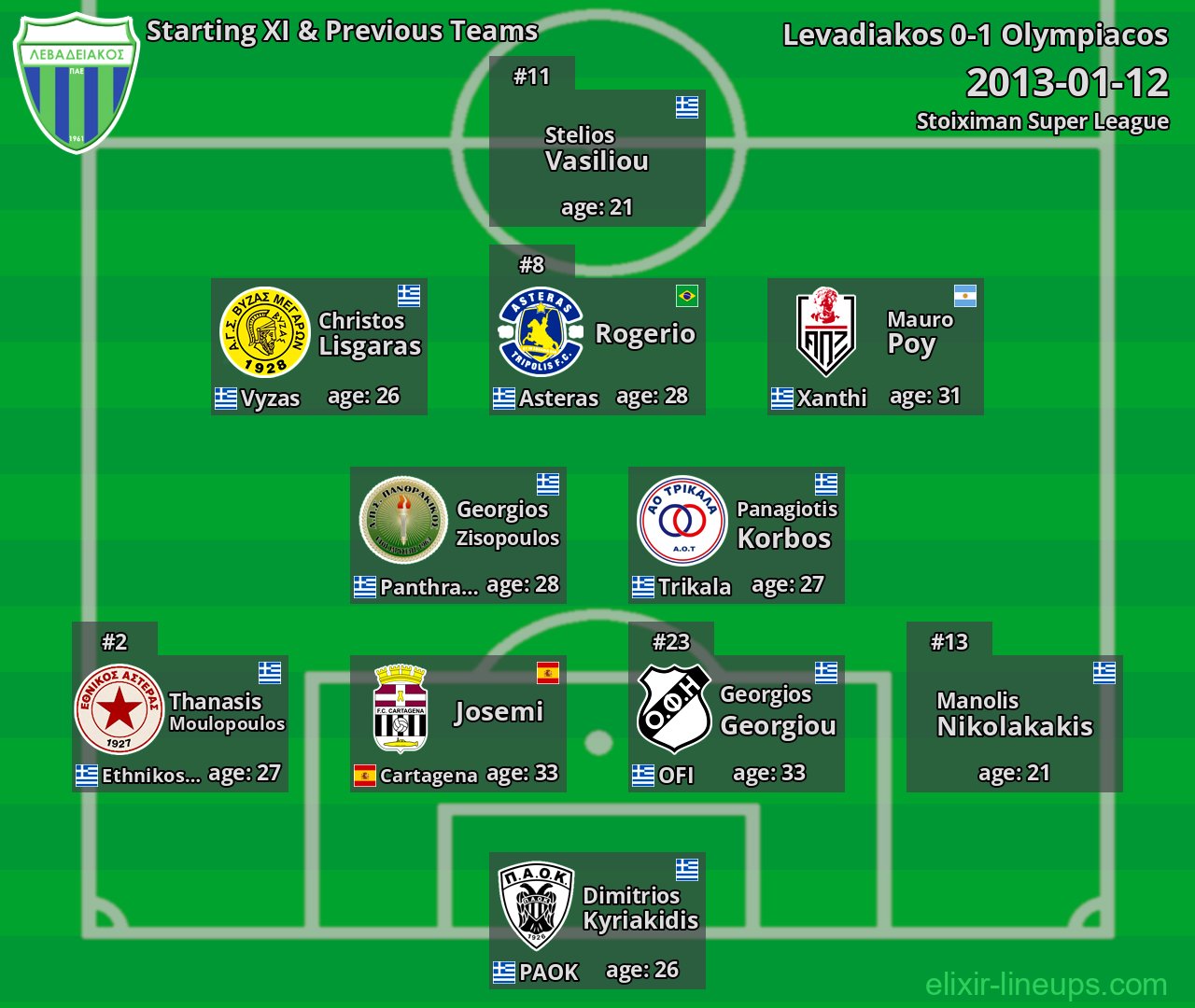 Levadiakos Starting XI & Previous Teams 2013-01-12