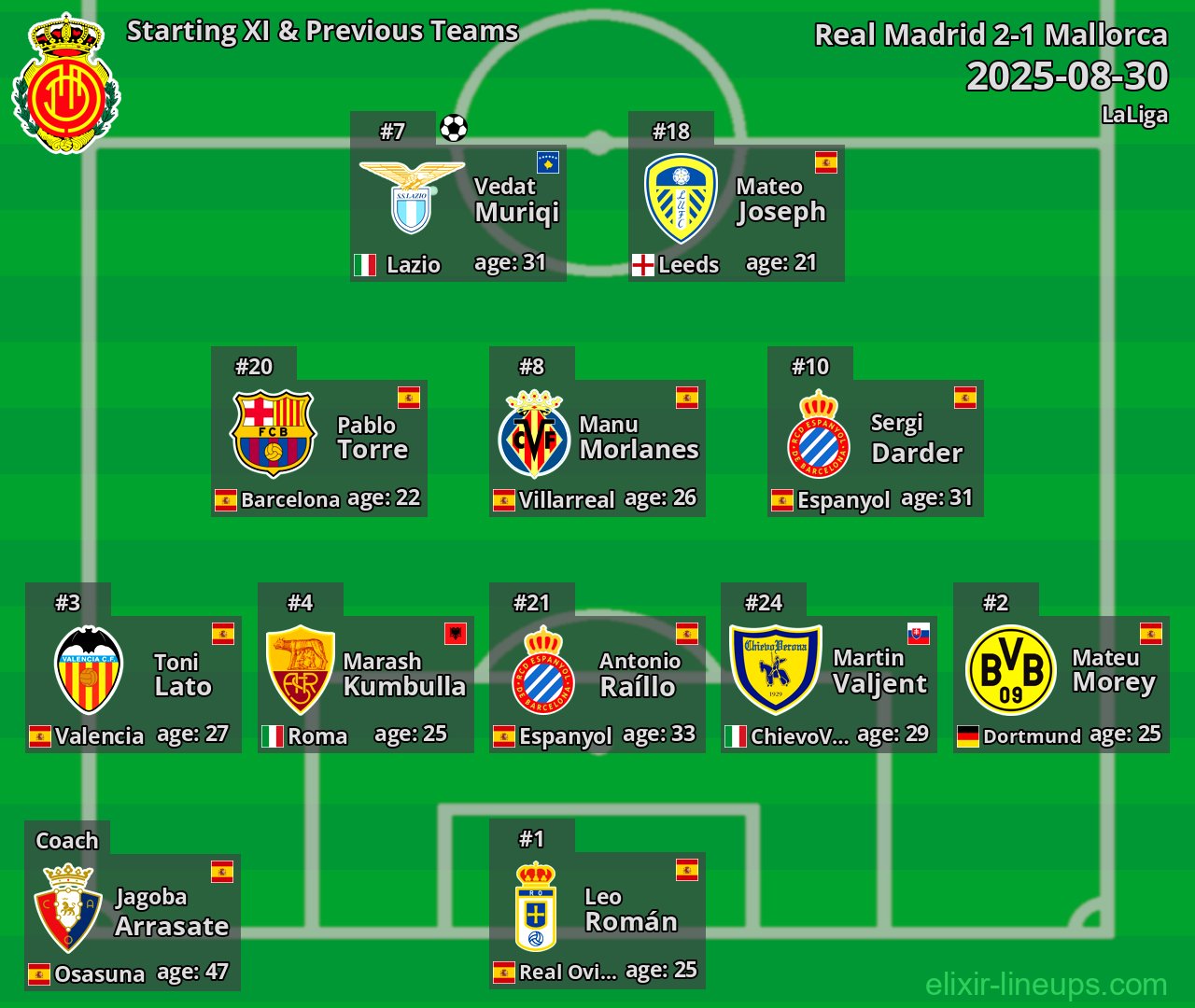 Mallorca Starting XI & Previous Teams 2025-08-30