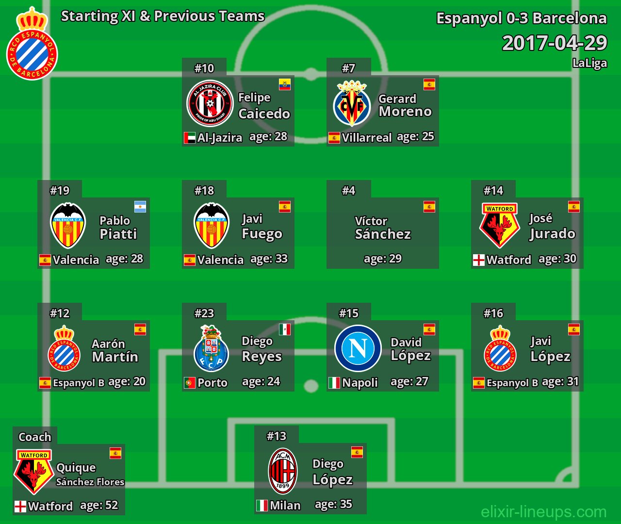 Espanyol Starting XI & Previous Teams 2017-04-29