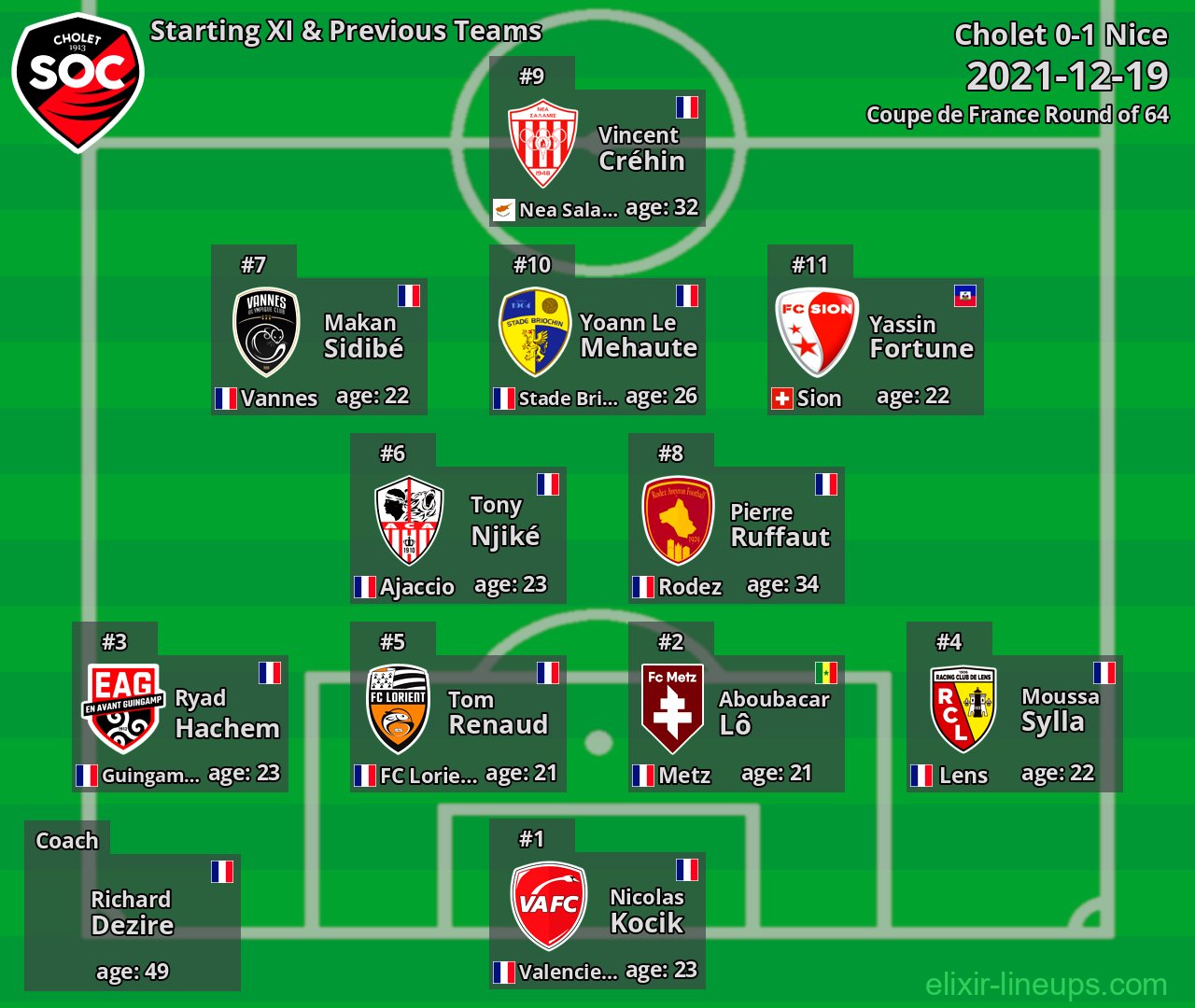Cholet Starting XI & Previous Teams 2021-12-19