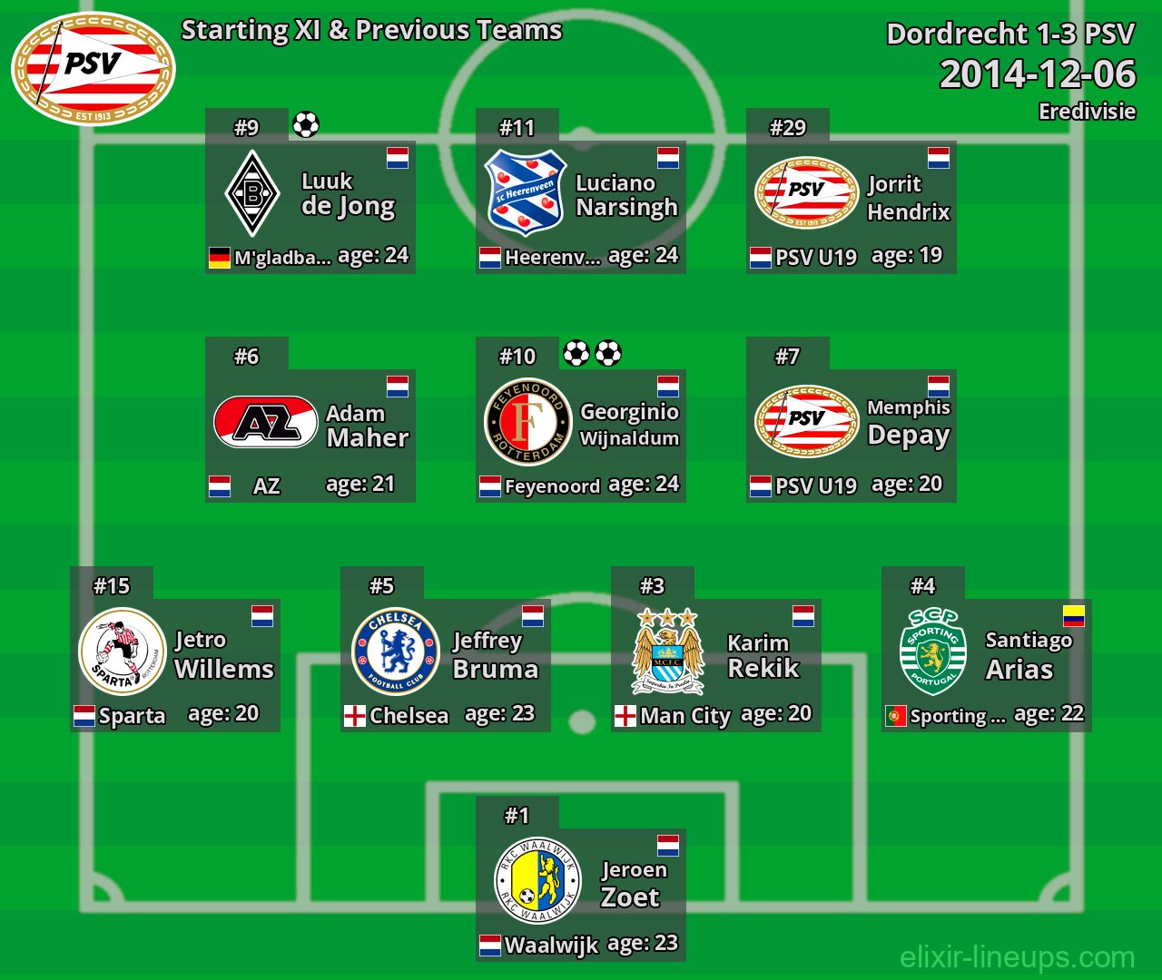 PSV Starting XI & Previous Teams 2014-12-06