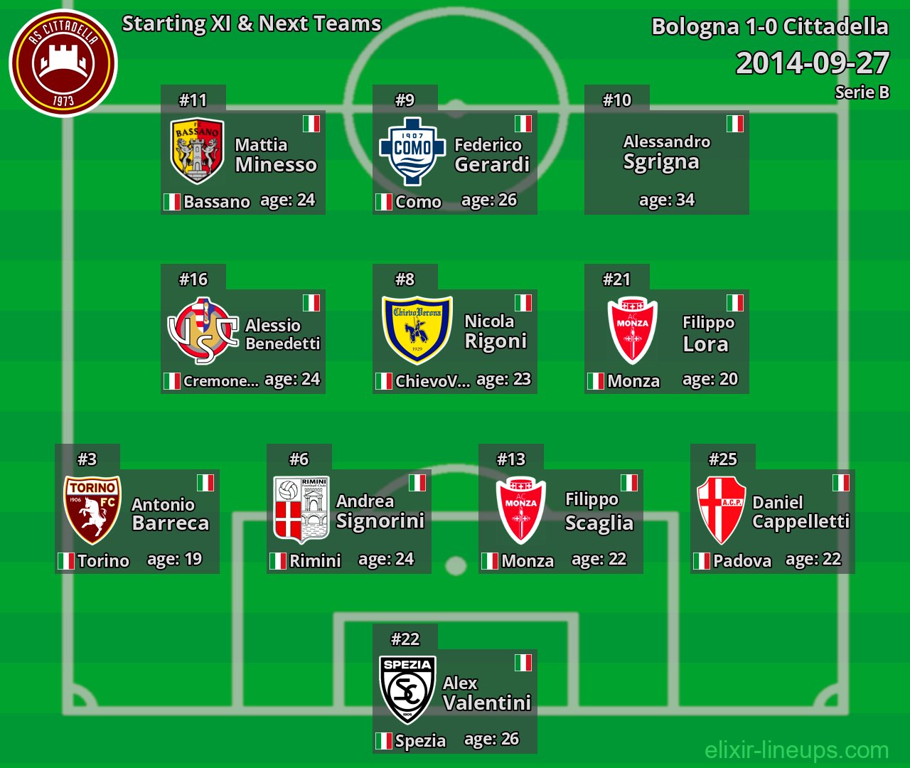 Cittadella Starting XI & Next Teams 2014-09-27