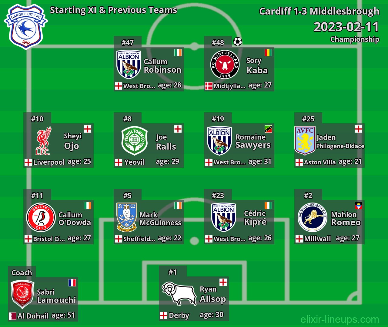 Cardiff Starting XI & Previous Teams 2023-02-11