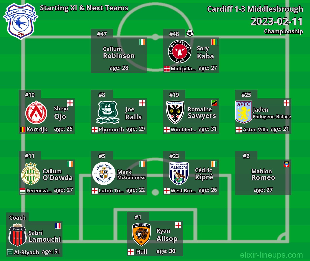 Cardiff Starting XI & Next Teams 2023-02-11