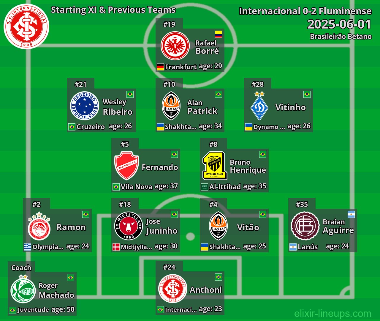 Internacional Starting XI & Previous Teams 2025-06-01