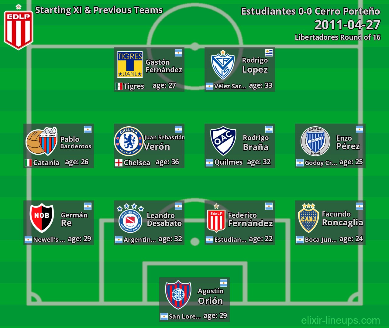 Estudiantes Starting XI & Previous Teams 2011-04-27