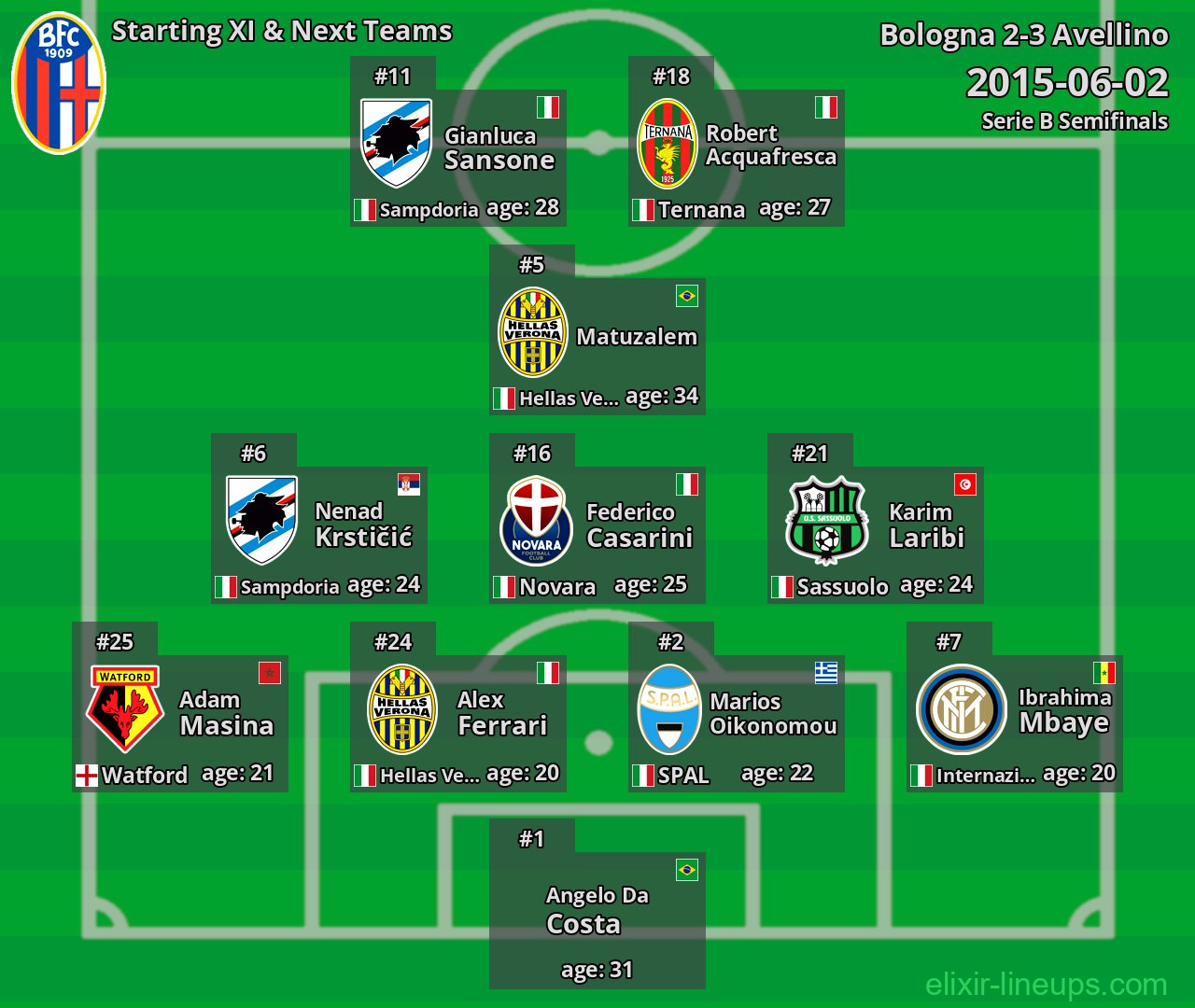 Bologna Starting XI & Next Teams 2015-06-02