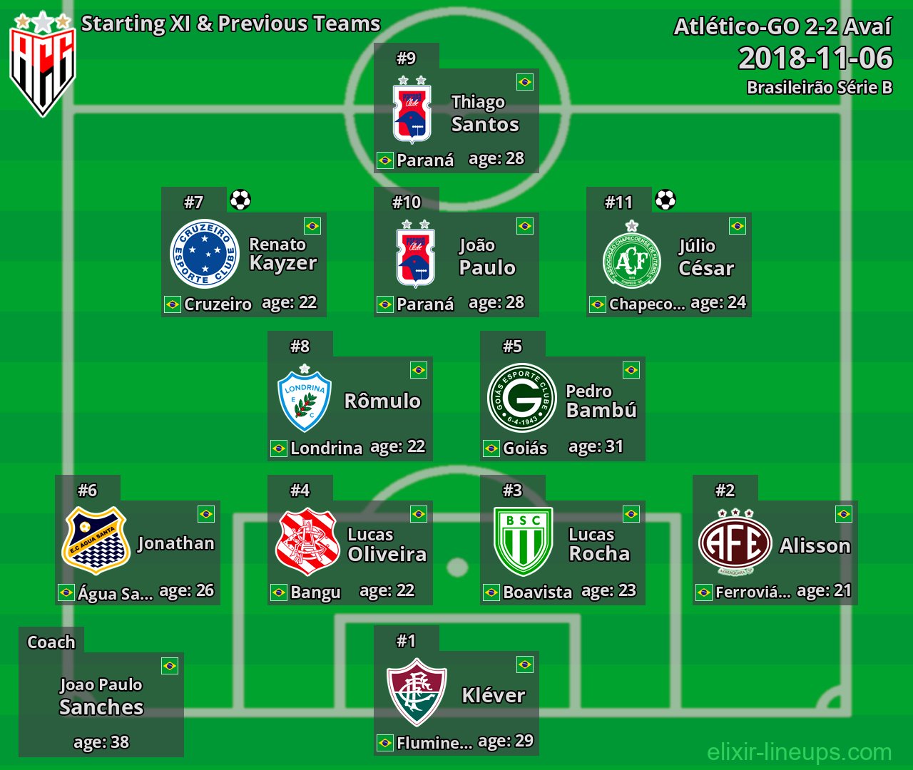 Atlético-GO Starting XI & Previous Teams 2018-11-06
