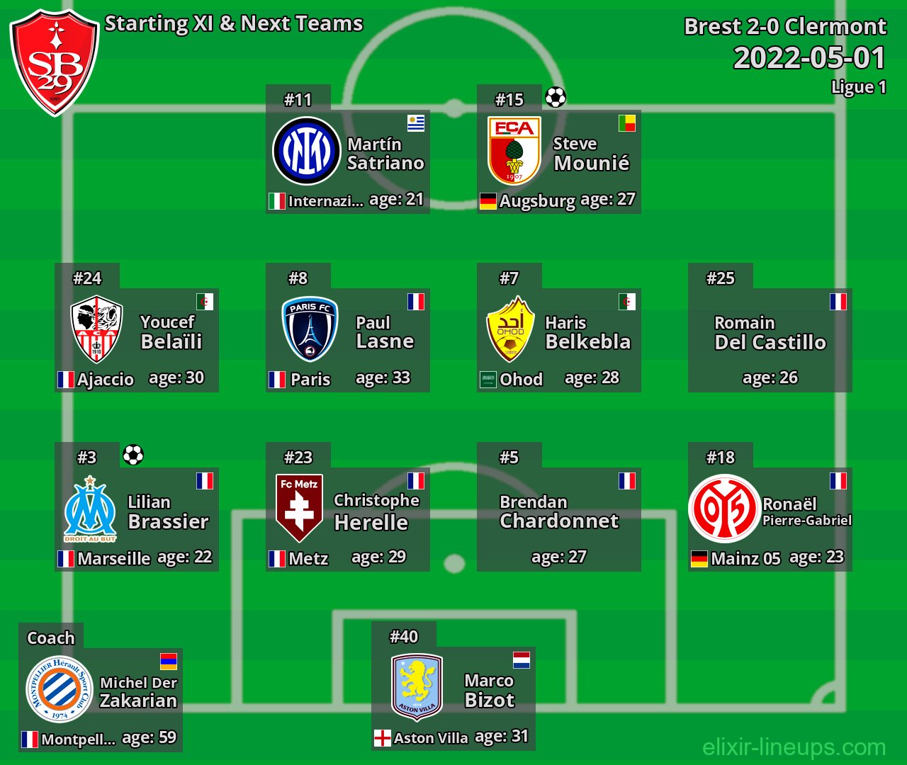 Brest Starting XI & Next Teams 2022-05-01