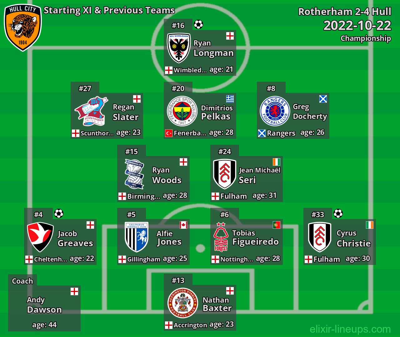 Hull Starting XI & Previous Teams 2022-10-22