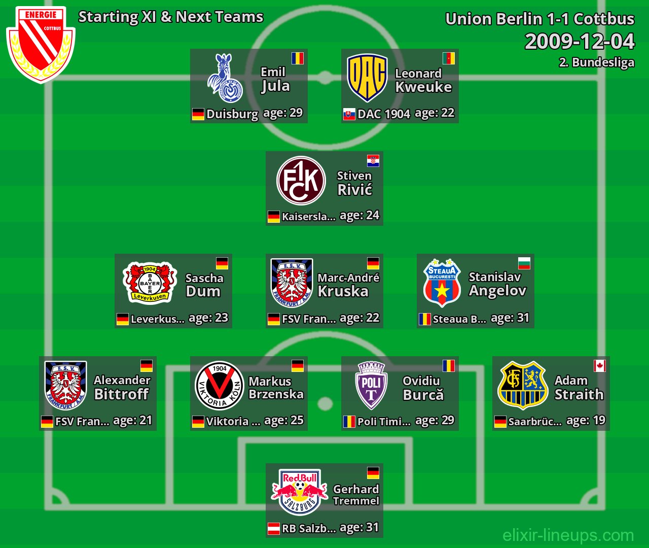 Cottbus Starting XI & Next Teams 2009-12-04