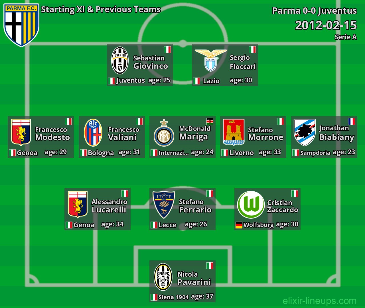 Parma Starting XI & Previous Teams 2012-02-15