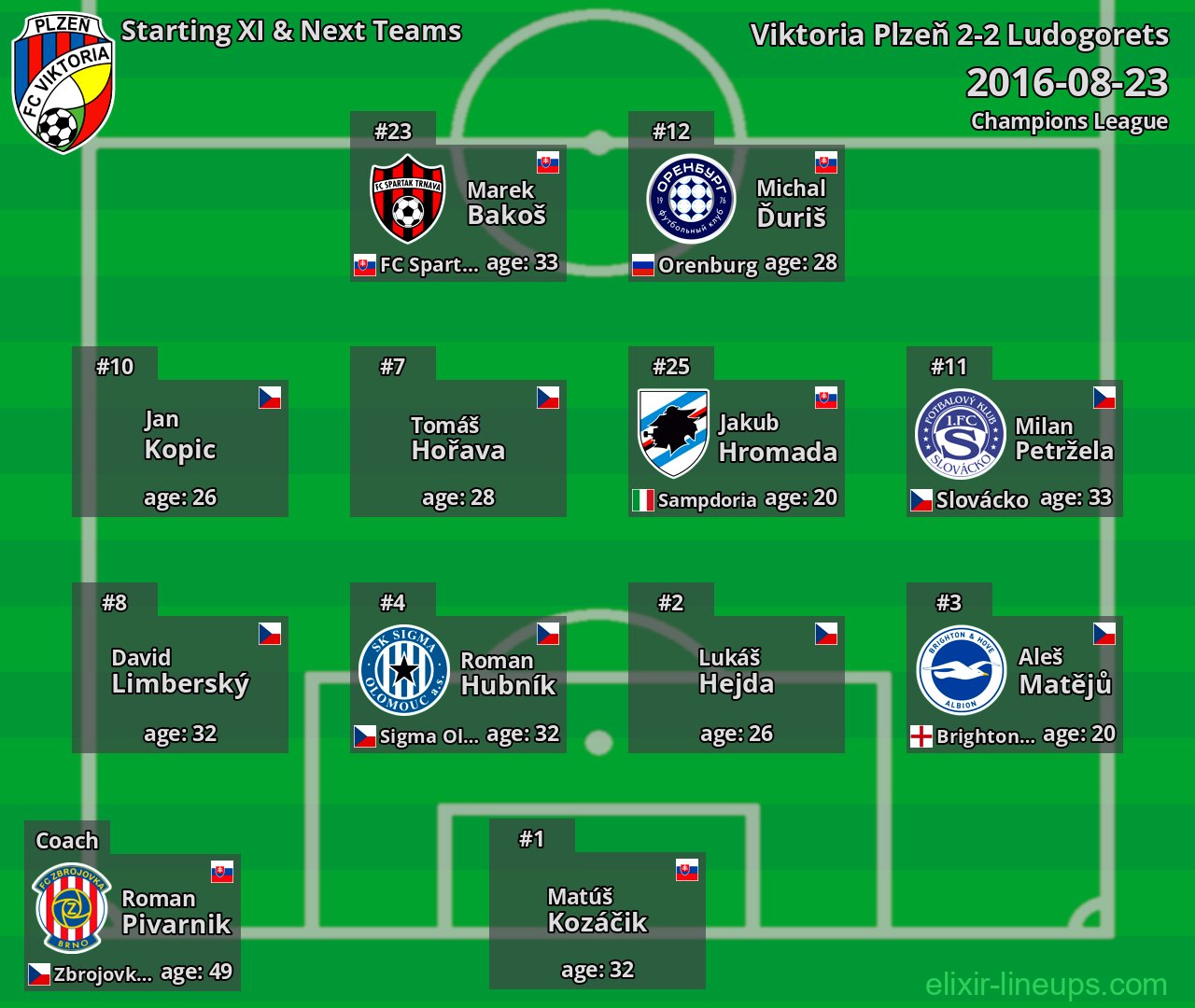 Viktoria Plzeň Starting XI & Next Teams 2016-08-23