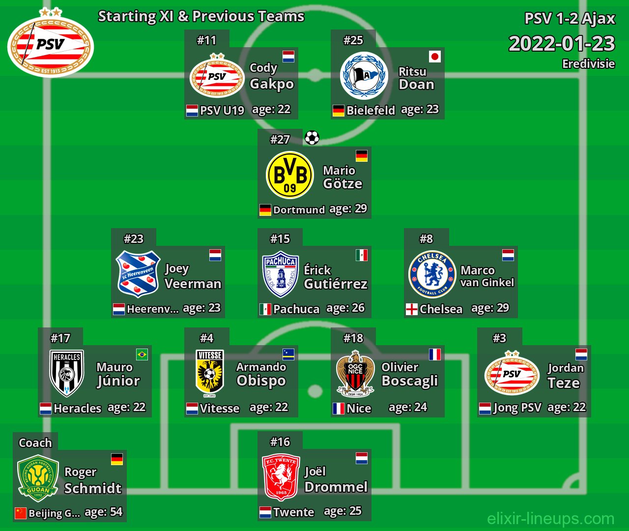 PSV Starting XI & Previous Teams 2022-01-23
