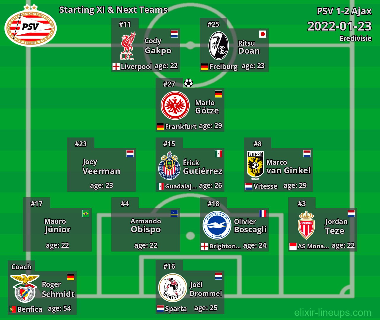 PSV Starting XI & Next Teams 2022-01-23