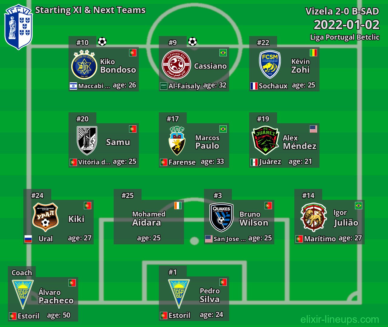 Vizela Starting XI & Next Teams 2022-01-02