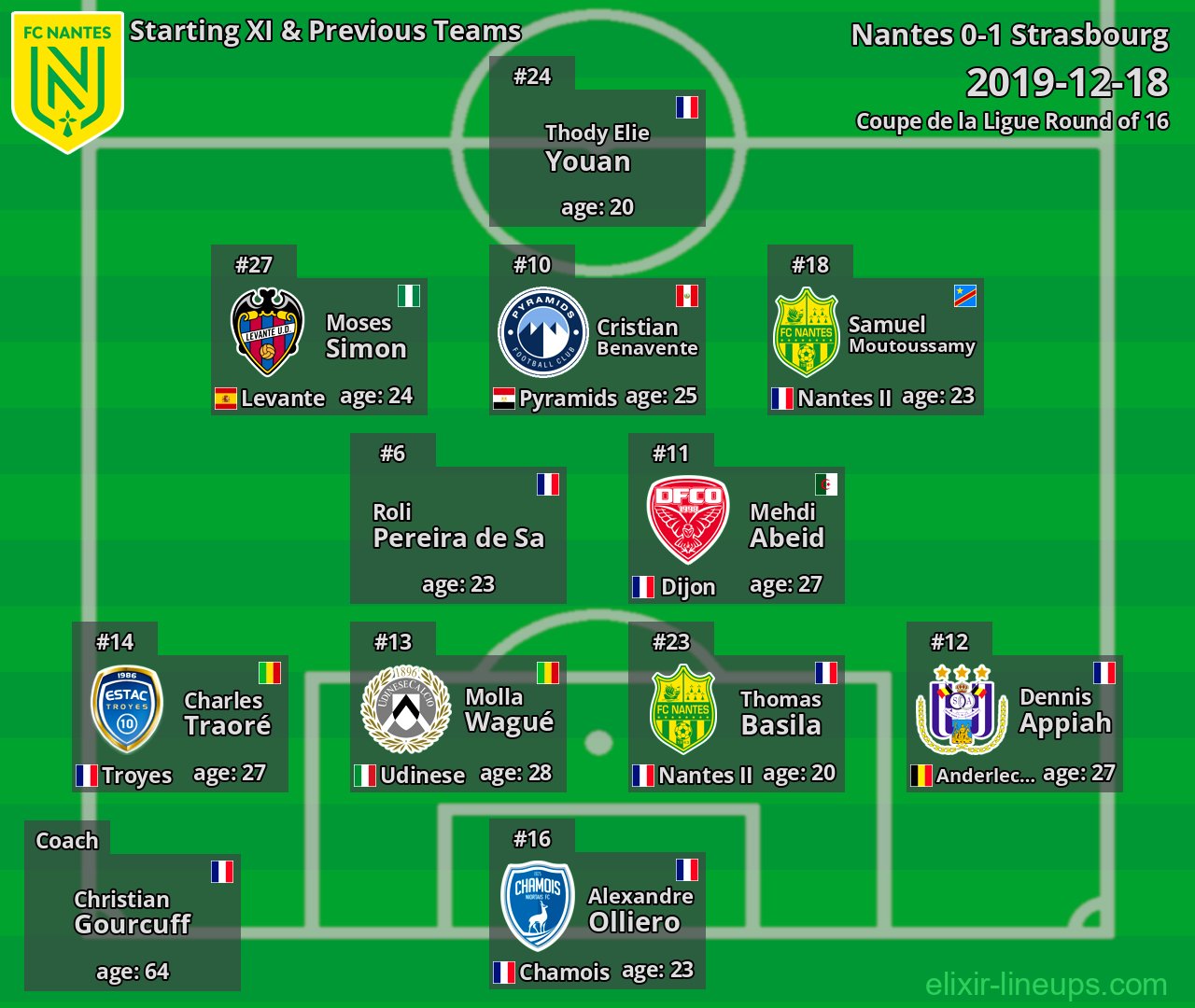 Nantes Starting XI & Previous Teams 2019-12-18