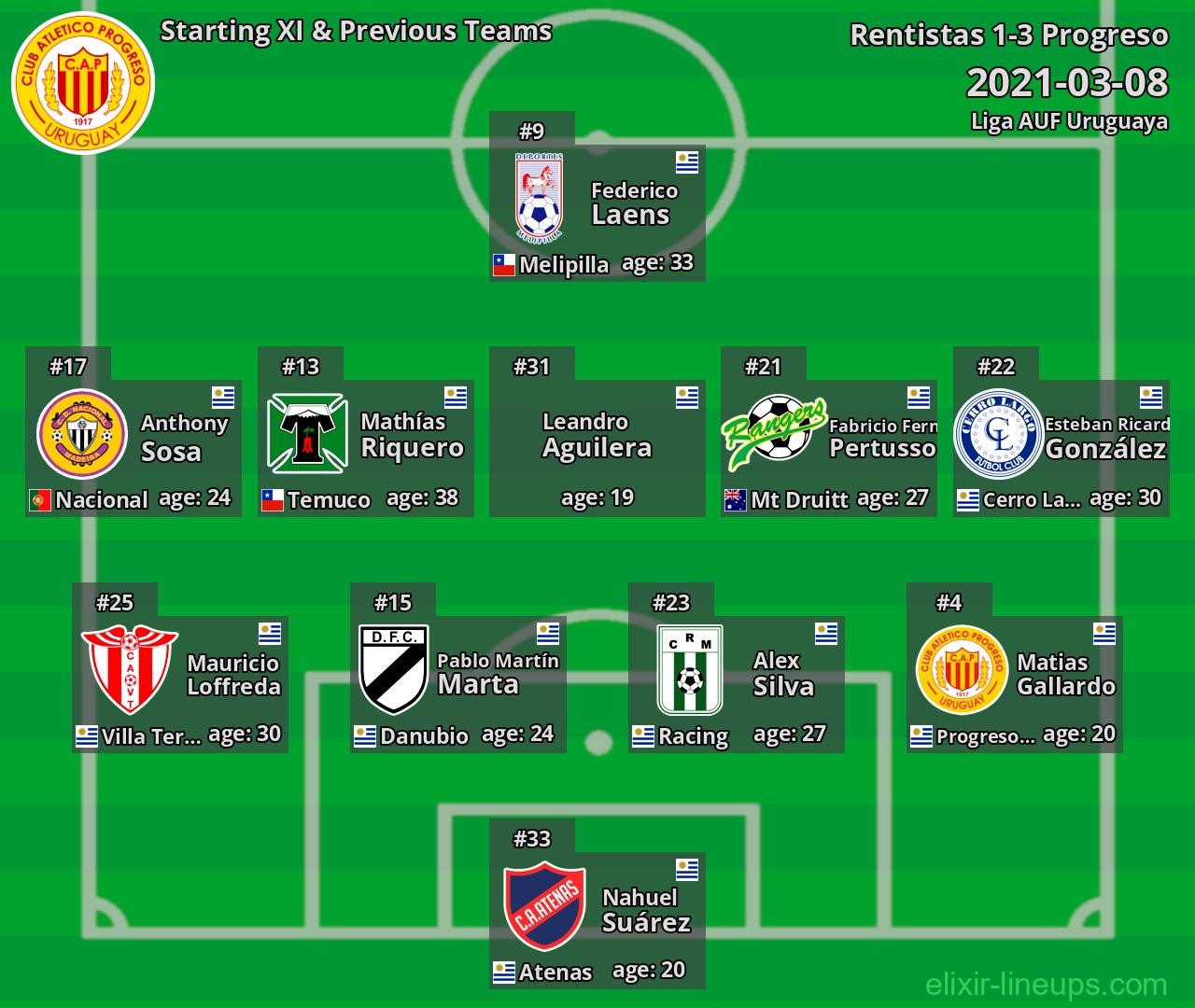 Progreso Starting XI & Previous Teams 2021-03-08