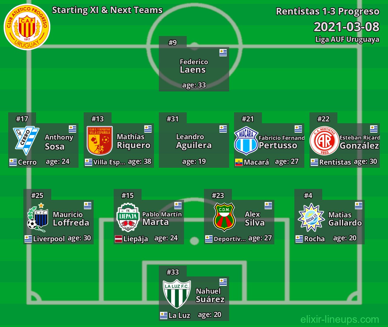 Progreso Starting XI & Next Teams 2021-03-08