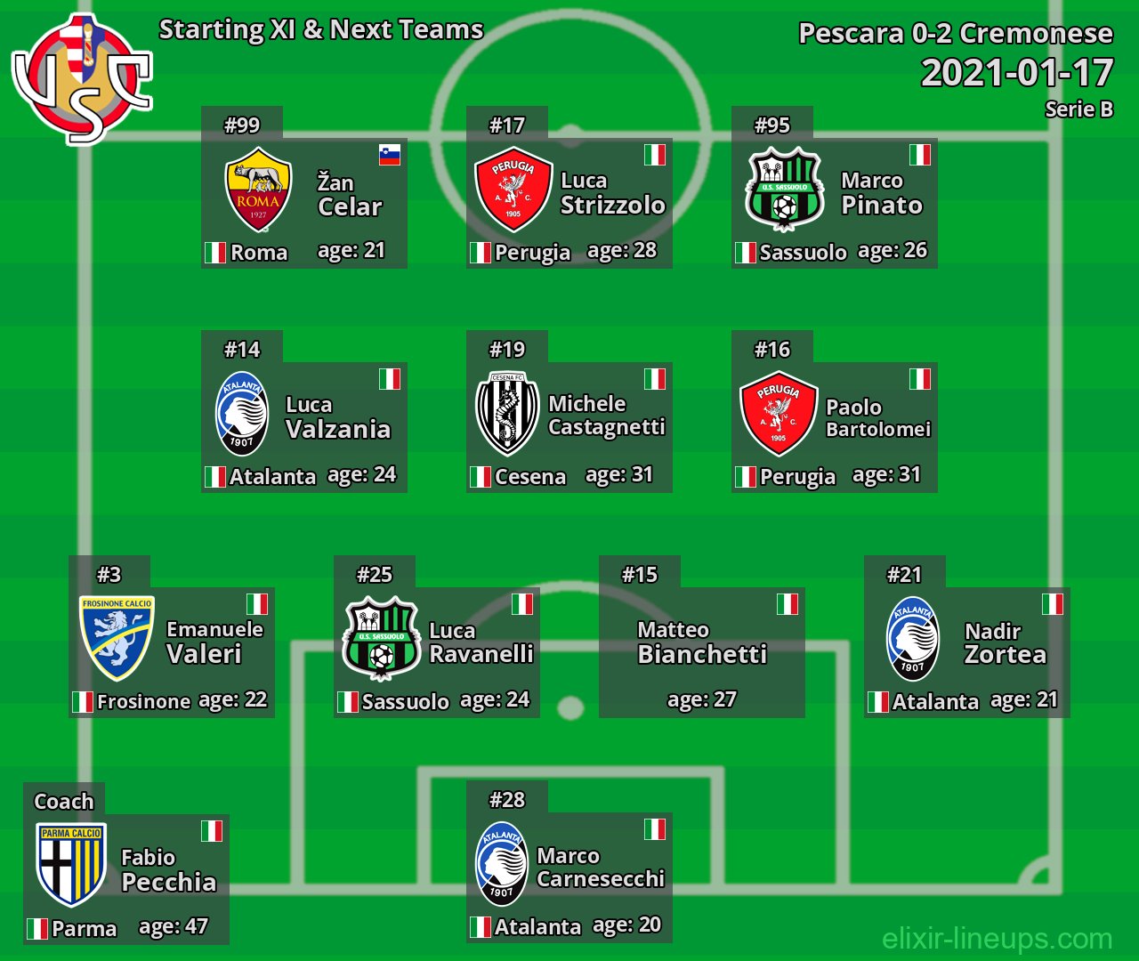 Cremonese Starting XI & Next Teams 2021-01-17