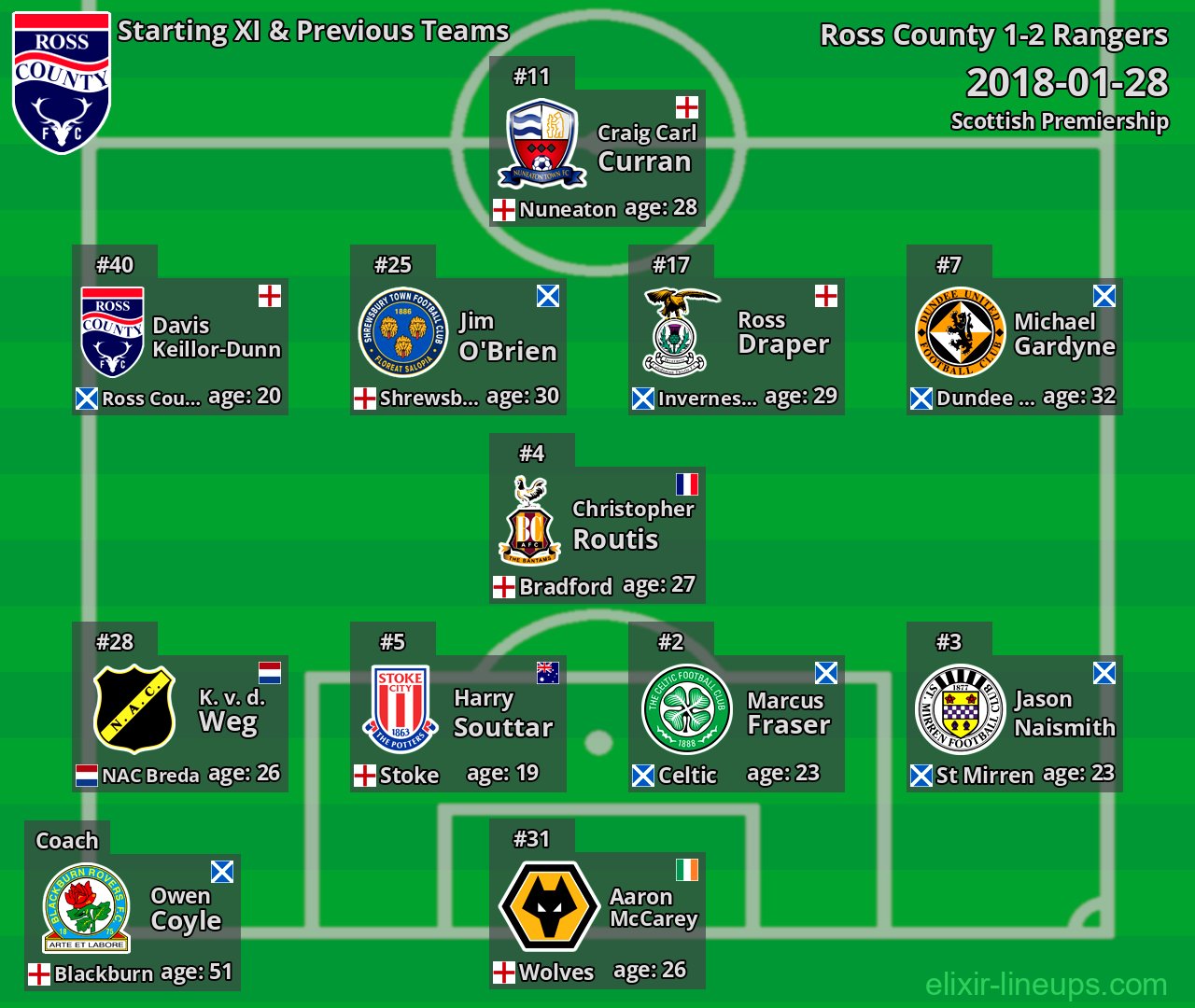 Ross County Starting XI & Previous Teams 2018-01-28