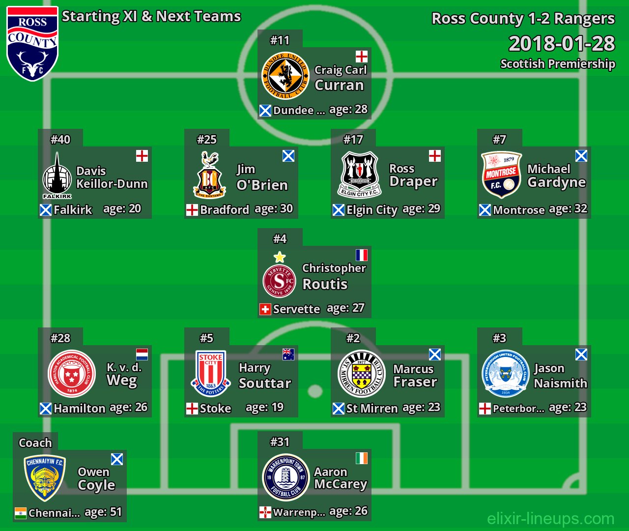 Ross County Starting XI & Next Teams 2018-01-28