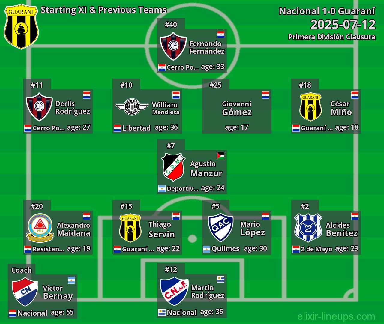Guaraní Starting XI & Previous Teams 2025-07-12