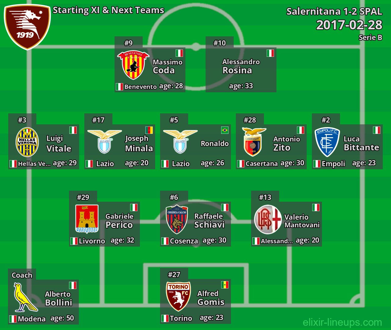 Salernitana Starting XI & Next Teams 2017-02-28