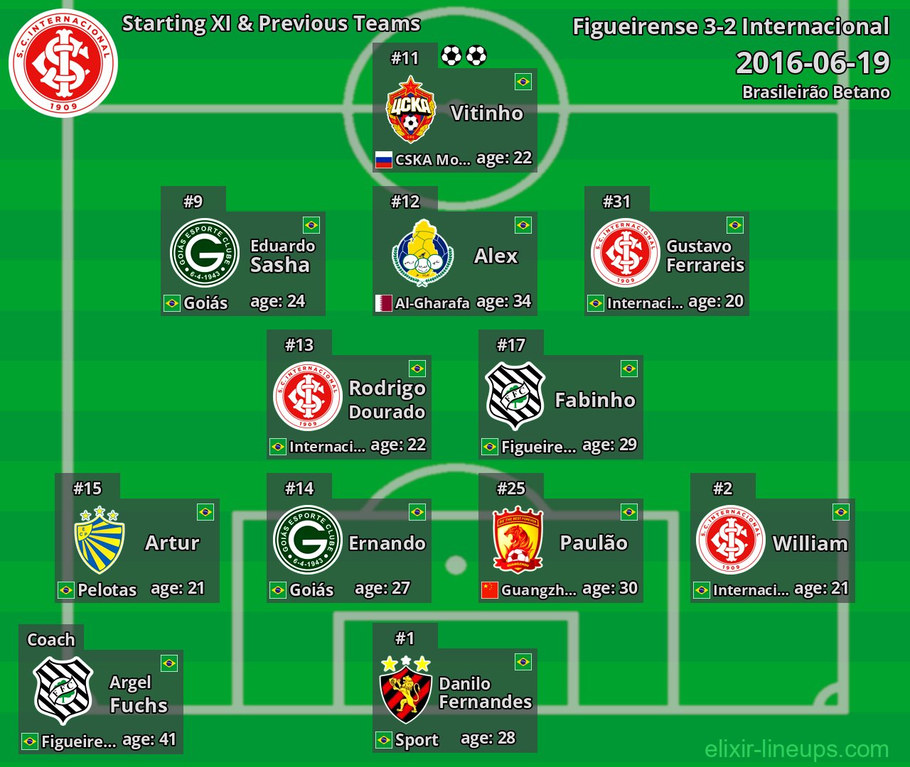 Internacional Starting XI & Previous Teams 2016-06-19
