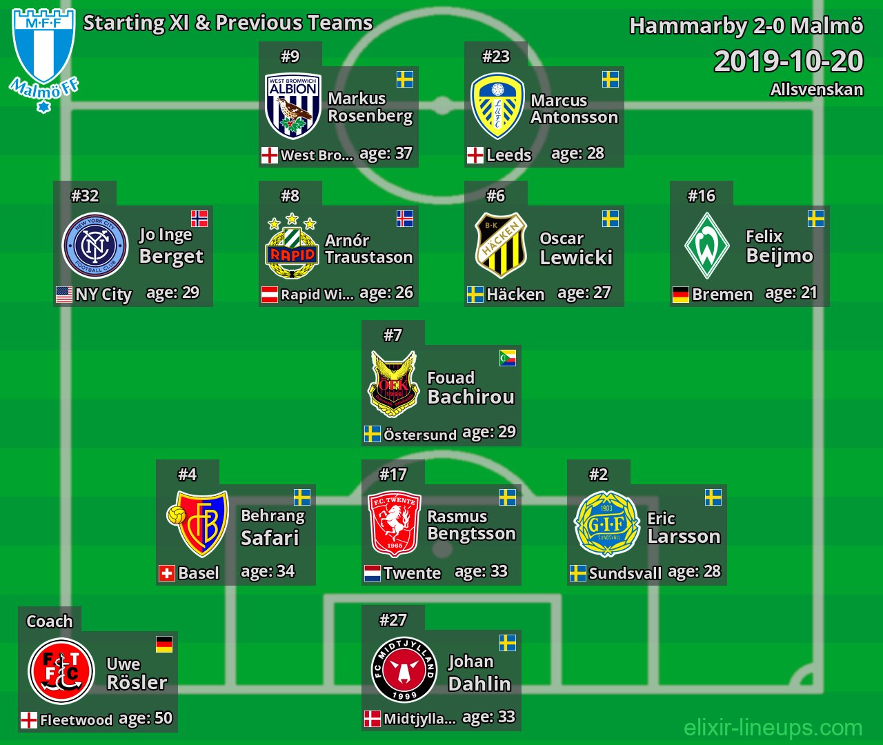 Malmö Starting XI & Previous Teams 2019-10-20