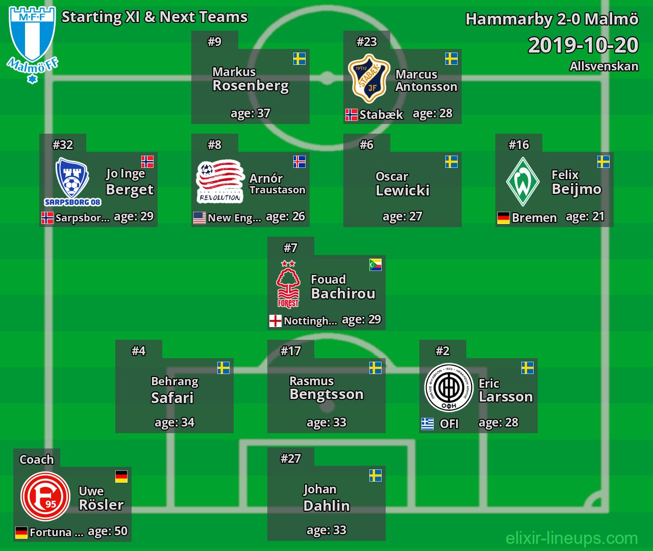 Malmö Starting XI & Next Teams 2019-10-20