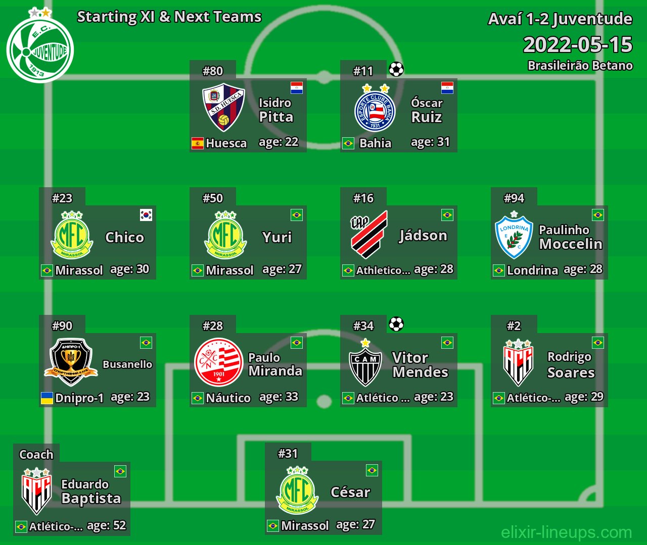 Juventude Starting XI & Next Teams 2022-05-15