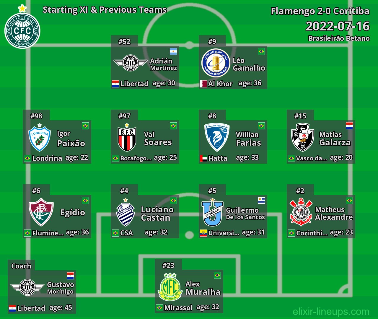 Coritiba Starting XI & Previous Teams 2022-07-16