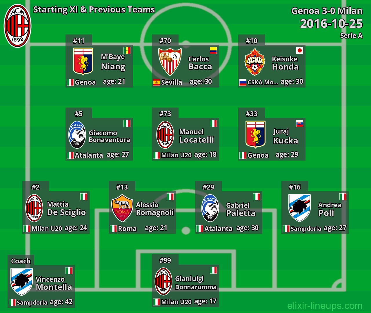 Milan Starting XI & Previous Teams 2016-10-25