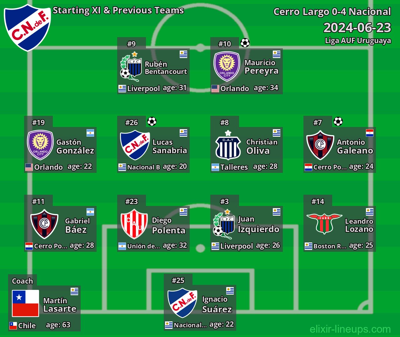 Nacional Starting XI & Previous Teams 2024-06-23