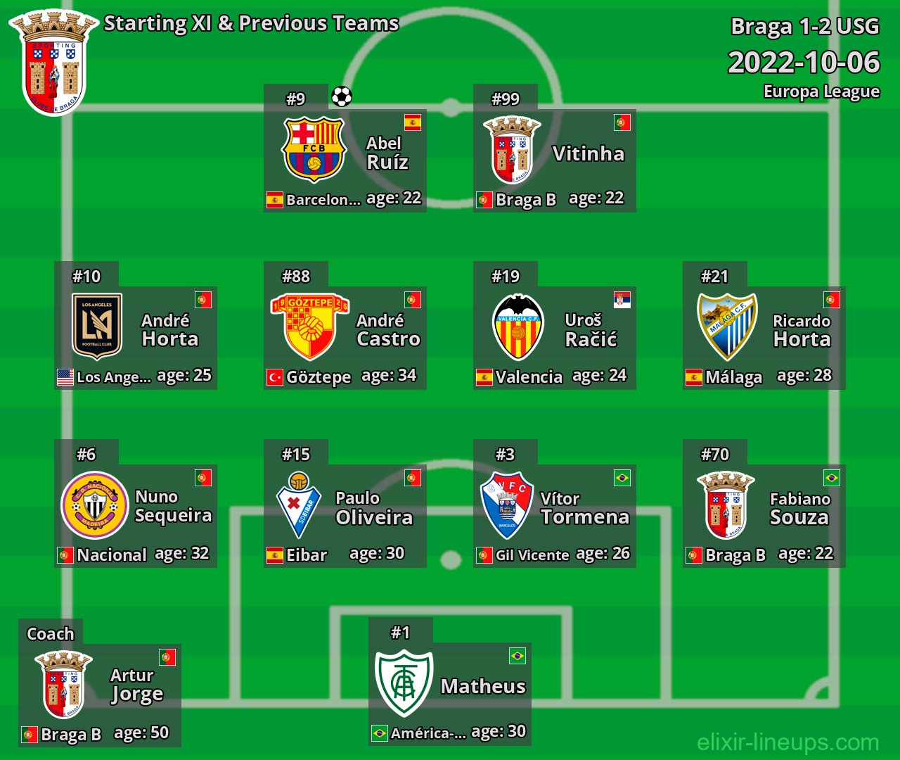 Braga Starting XI & Previous Teams 2022-10-06